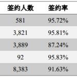同济大学2014年硕士毕业生就业率达98.12%
