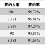 ͬôѧ2014˶ʿҵҵʴ98.12%