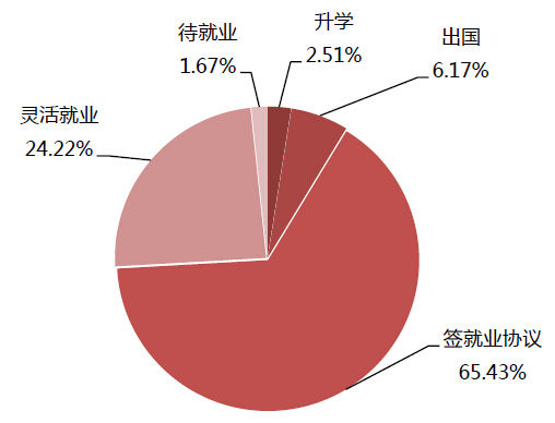 图1:北大本部硕士毕业生毕业去向构成 图1:北大本部硕士毕业生毕业去向构成