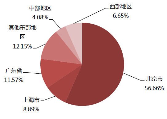 图3:北大硕士毕业生签约单位地域分布 图3:北大硕士毕业生签约单位地域分布