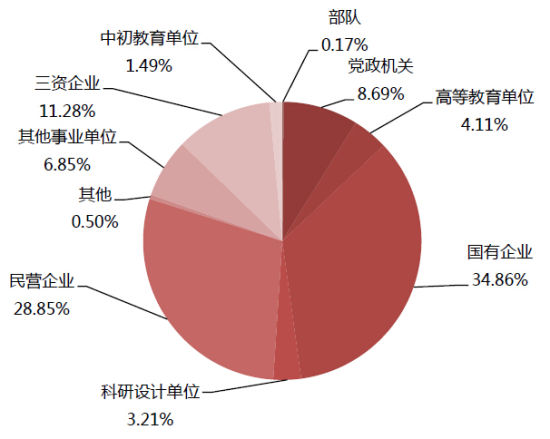 图2:硕士毕业生签约单位性质构成 图2:硕士毕业生签约单位性质构成