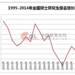 硕士招生规模增长近80% 高校陷生源危机
