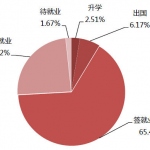 北大公布2014研究生就业报告 超半数选择留京