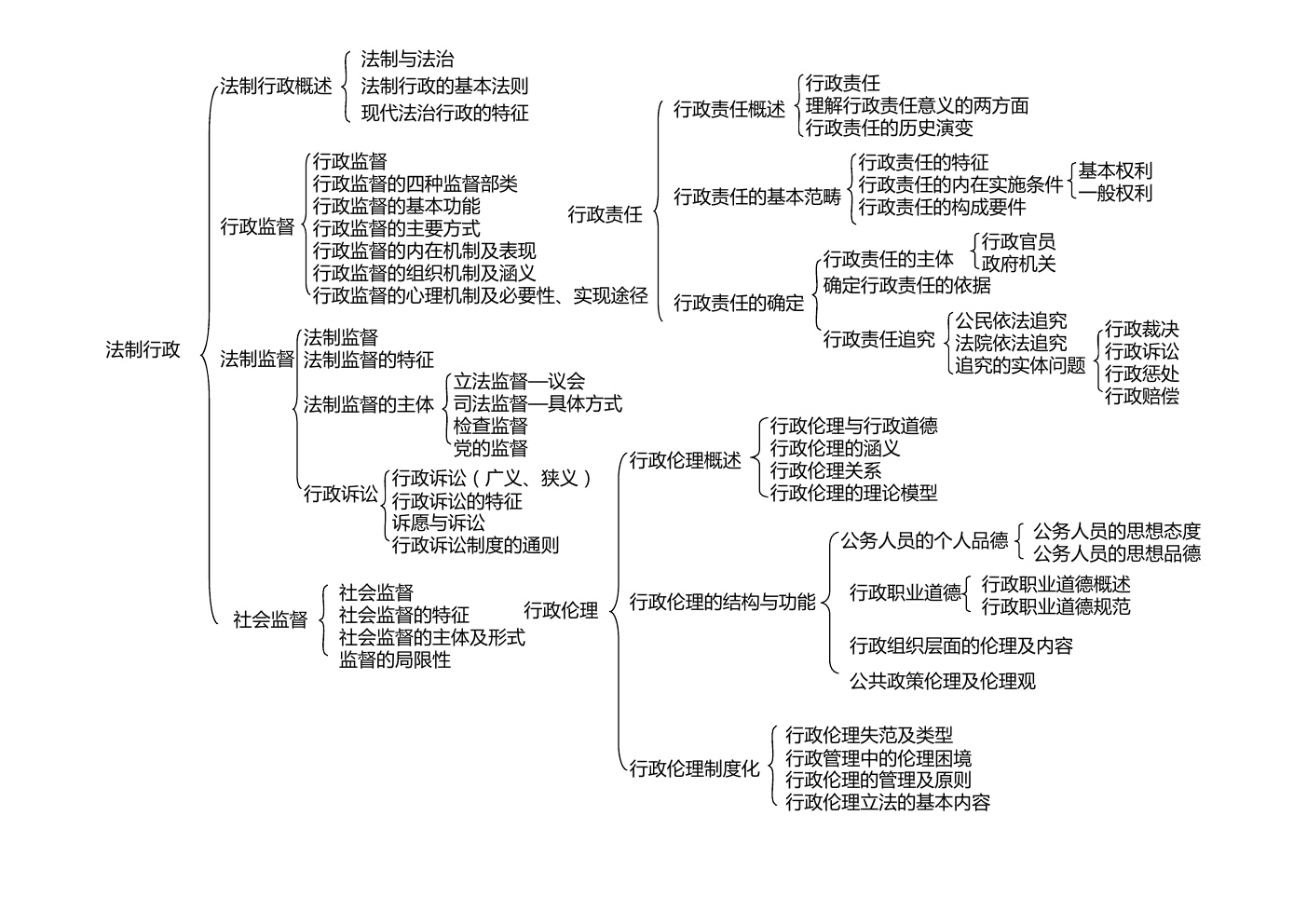 《公共行政学》知识框架图