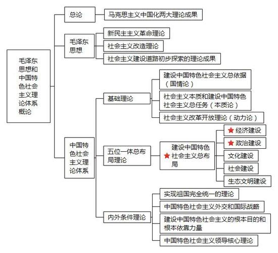 收了这张框架图政治稳提30分图文