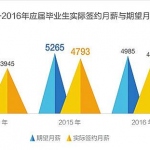 2017年高校毕业生将达795万 就业or考研是个问题(图文)