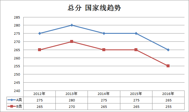 工程照顾专业2012-2016考研国家线趋势走向(专硕)