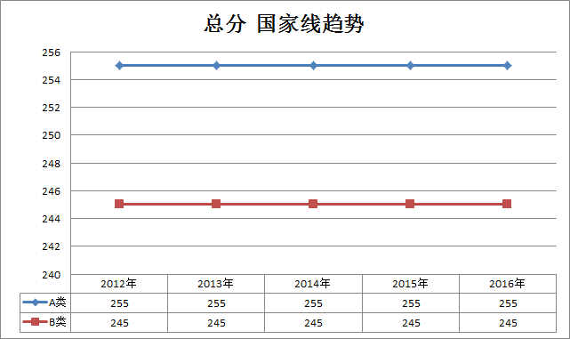 农业推广、兽医、风景园林、林业2012-2016考研国家线趋势走向(专硕)