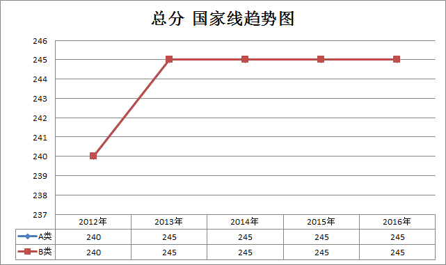 享受少数民族政策的考生2012-2016考研国家线趋势走向(专硕)