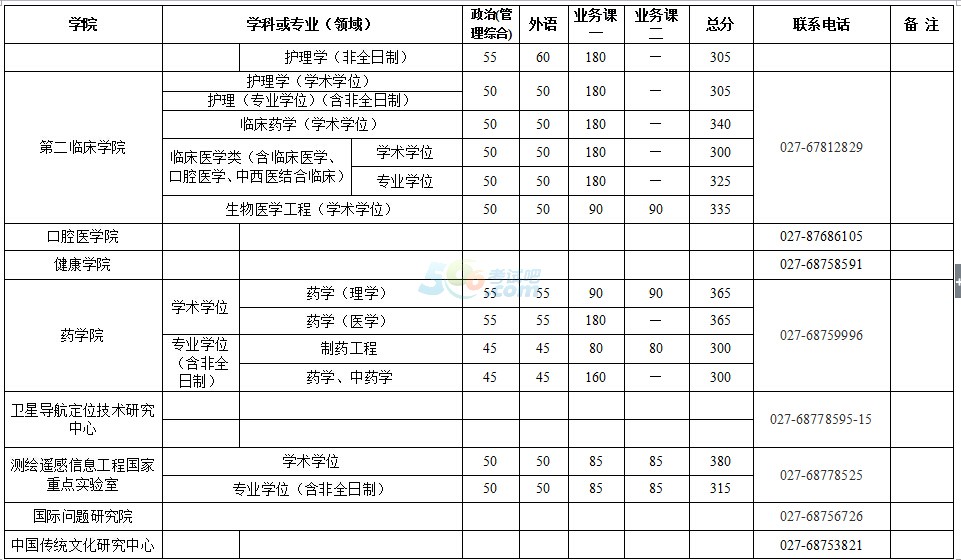 武汉大学2017年考研复试分数线已公布