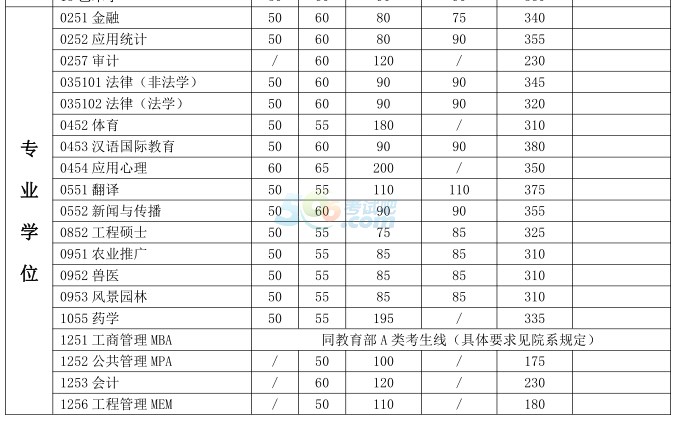 考试吧首发:上海交通大学2017年考研复试分数线