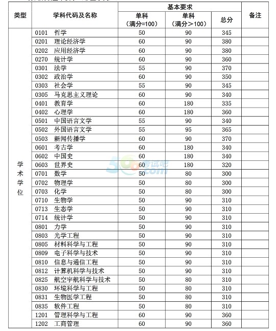 复旦大学2017年考研复试分数线已公布