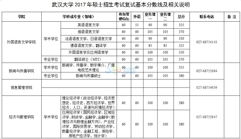 武汉大学2017年考研复试分数线已公布