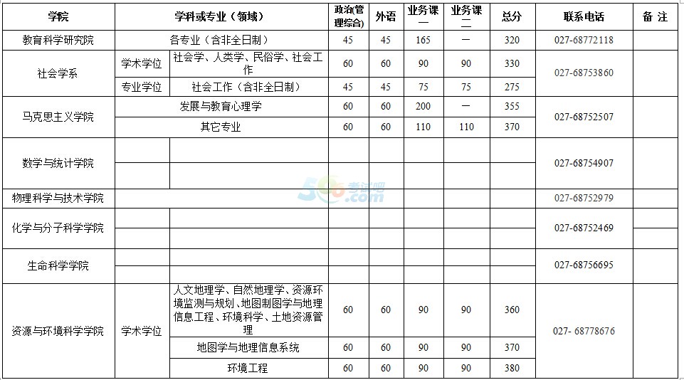 武汉大学2017年考研复试分数线已公布
