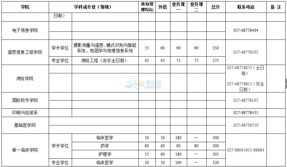 武汉大学2017年考研复试分数线已公布