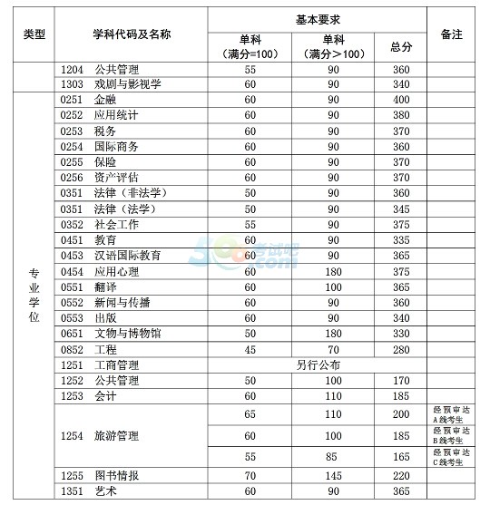 复旦大学2017年考研复试分数线已公布