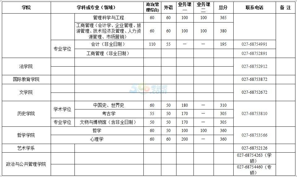 武汉大学2017年考研复试分数线已公布