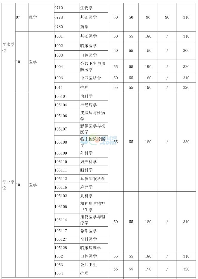 考试吧首发:上海交通大学2017年考研复试分数线