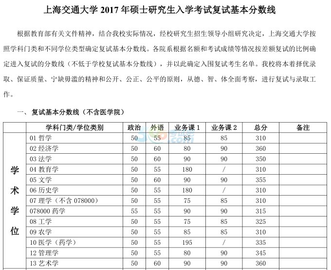 考试吧首发:上海交通大学2017年考研复试分数线