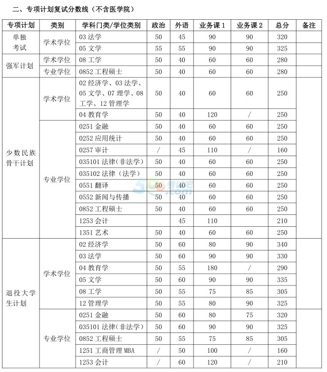 考试吧首发:上海交通大学2017年考研复试分数线