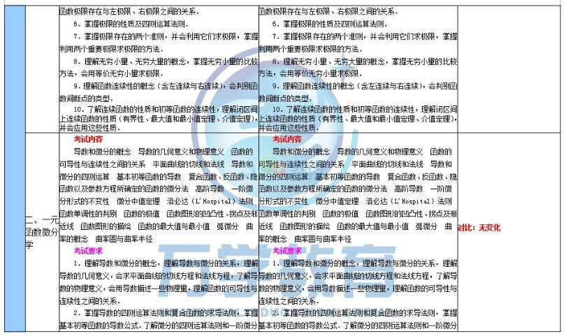 2018年与2017年考研数学二大纲变化对比