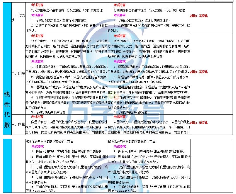2018年与2017年考研数学二大纲变化对比