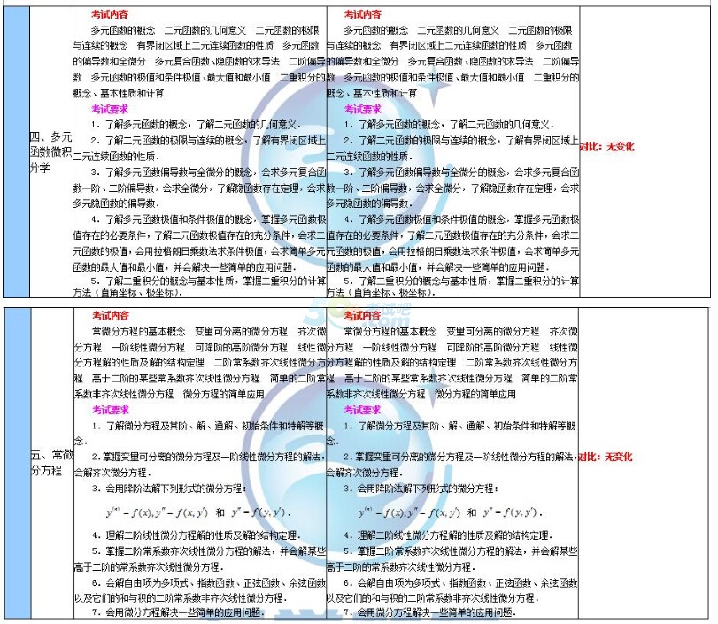 2018年与2017年考研数学二大纲变化对比
