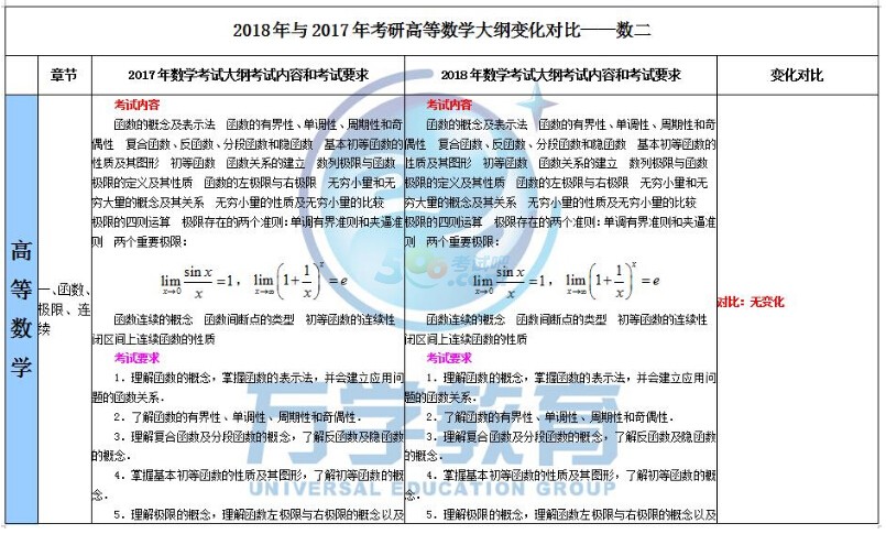 2018年与2017年考研数学二大纲变化对比