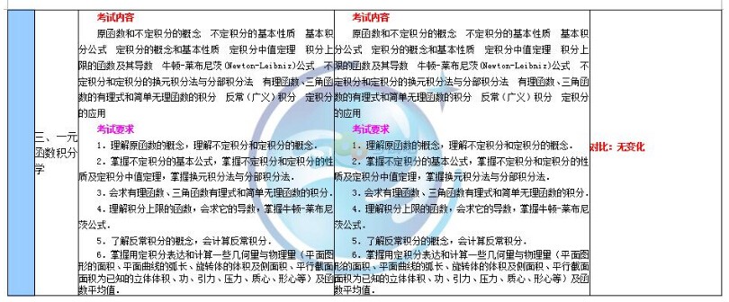 2018年与2017年考研数学二大纲变化对比
