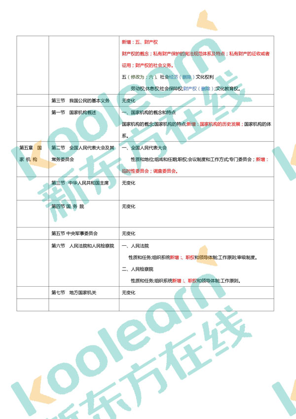 2018年考研法硕(非法学)大纲变化:宪法