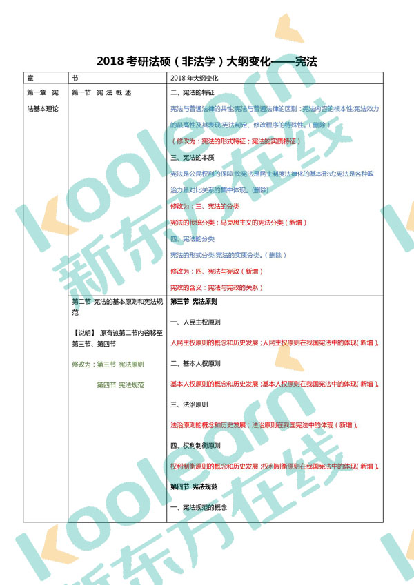 2018年考研法硕(非法学)大纲变化:宪法
