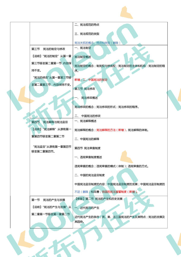 2018年考研法硕(非法学)大纲变化:宪法