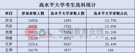 上海2017年高考小三门实际选科统计