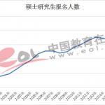 硕士研究生报名人数继续上涨(图文)