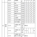 2018年华中科技大学硕士生入学考试复试分数线