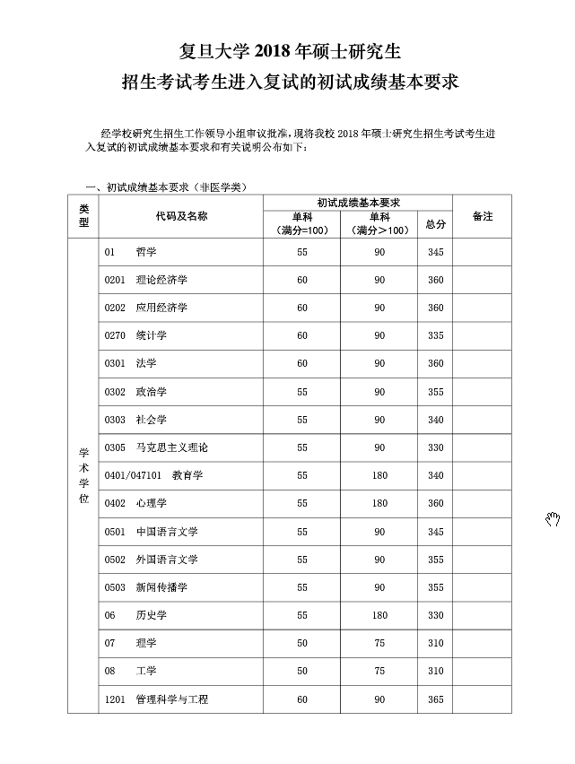 2018年复旦大学考研复试分数线已公布
