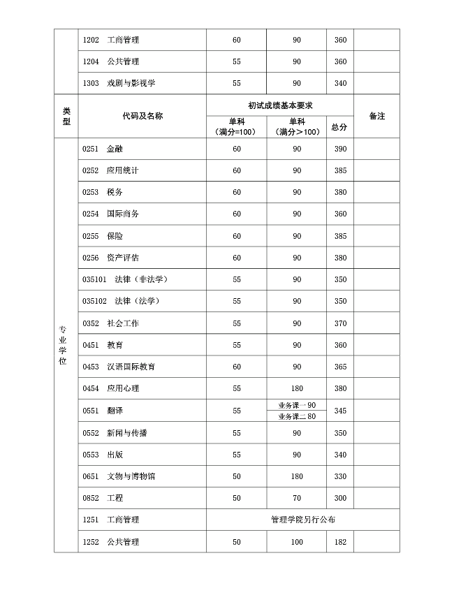 2018年复旦大学考研复试分数线已公布