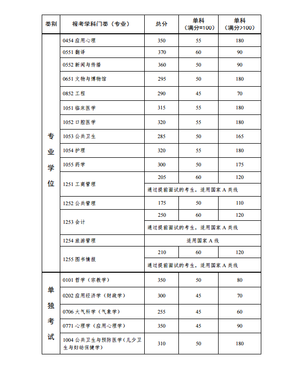 2018年中山大学考研复试分数线已公布