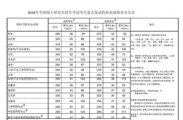 2018年考研复试国家线网传版