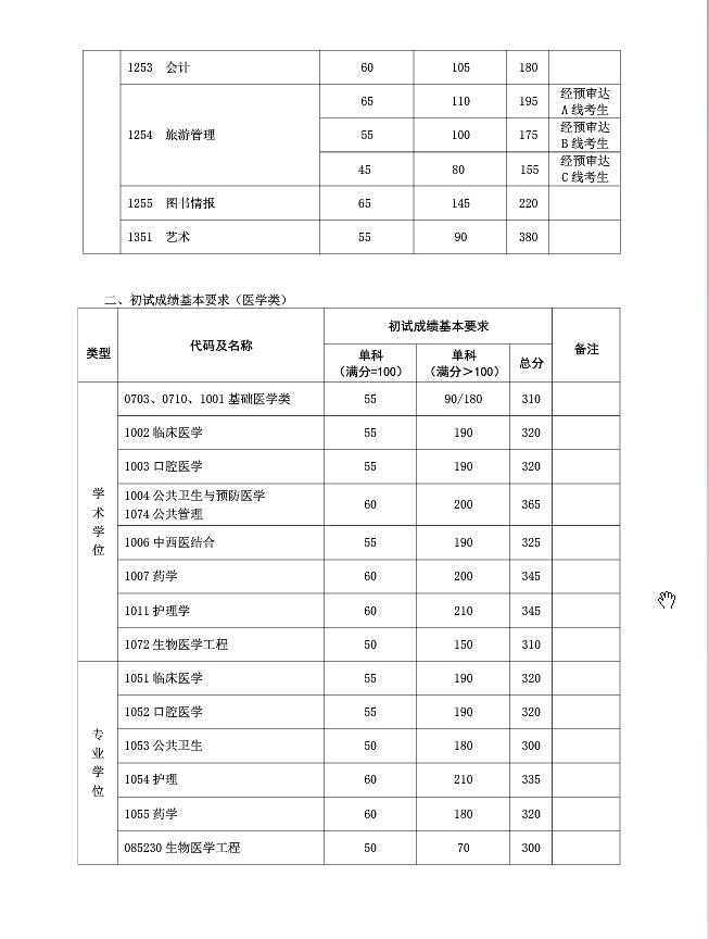 2018年复旦大学考研复试分数线已公布