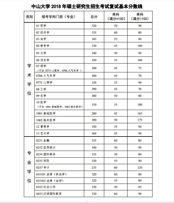 2018年中山大学考研复试分数线已公布