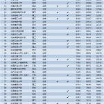 2018年中国大学毕业生薪酬排行榜TOP200(图文)