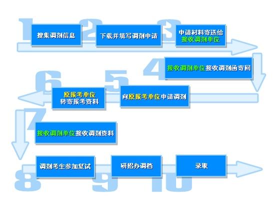 2019考研调剂的那些事儿 这些实用的技巧要知道