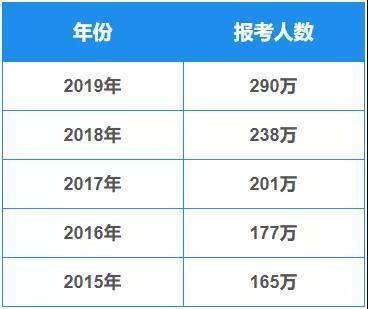 2019考研报考数据出炉 录取率不到三成