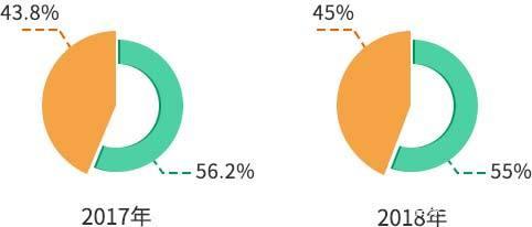 2019考研报考数据出炉 录取率不到三成