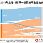 名校毕业生去哪儿：解读13所上海双一流高校就业报告(图文)