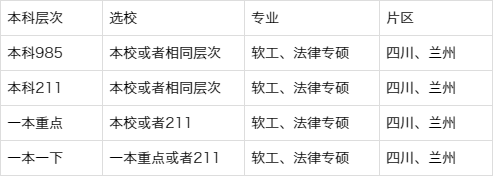 2020考研选专业 求稳还是跳一跳
