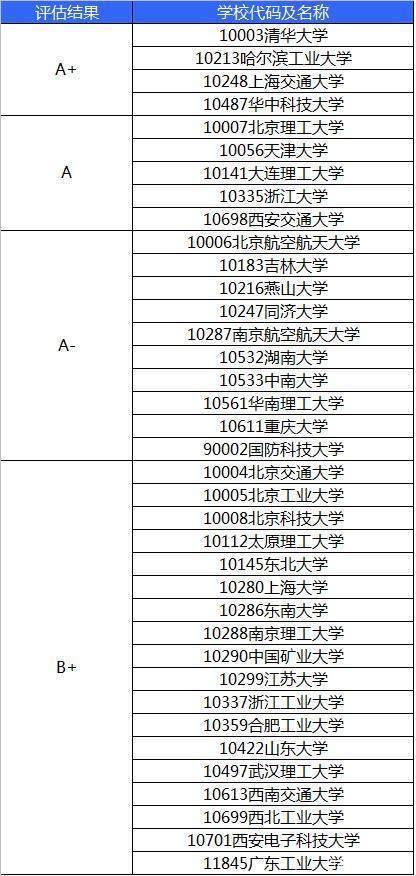 2020考研报考指南:机械类专业如何选择报考学校