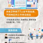 今年湖南高校毕业生超5成留省内就业 研究生就业率最高(图文)