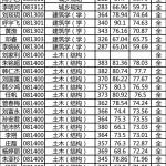 土木考研 武汉理工大学报考信息与报考建议